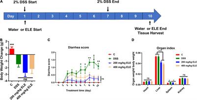 The Gut Microbiota-Bile Acids-TGR5 Axis Mediates Eucommia ulmoides Leaf Extract Alleviation of Injury to Colonic Epithelium Integrity